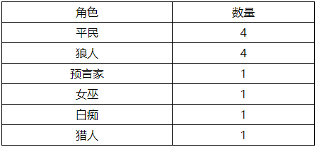 狼人杀12人预女猎白标准局板子